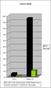 Carbon Footprint Bar Chart